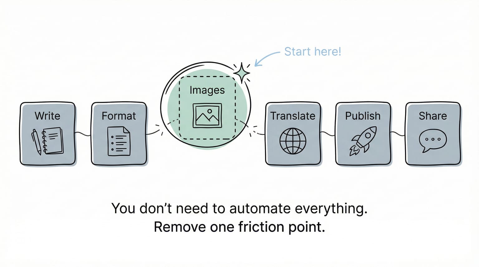 Start small — remove one friction point at a time