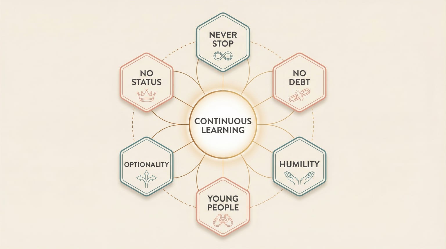 The 6 rules as an interconnected system, all protecting continuous learning