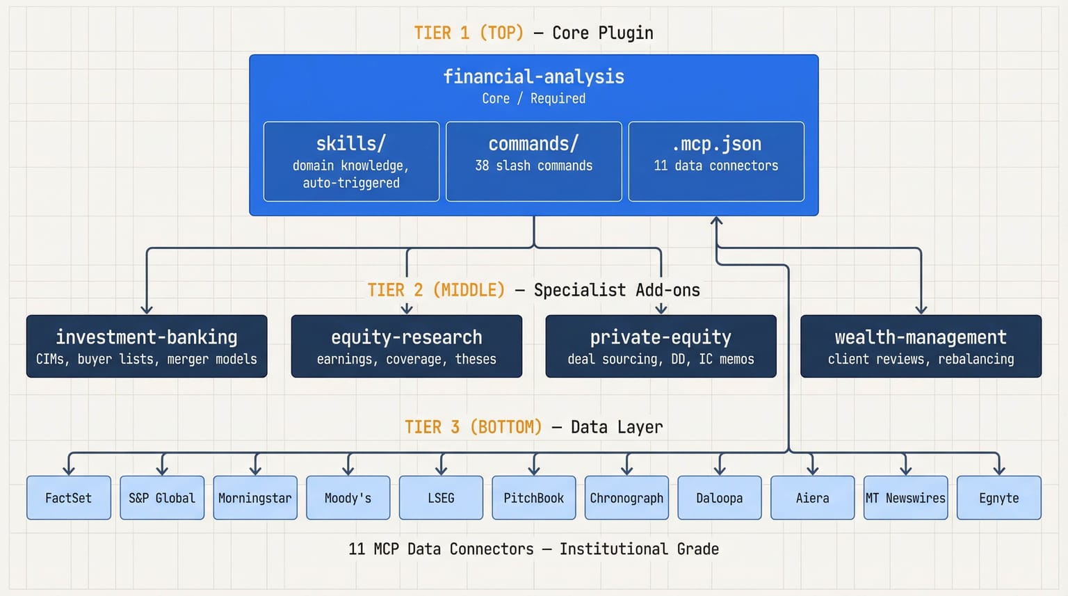Repo architecture: financial-analysis core plugin, four specialist add-ons, 11 MCP data connectors wired to institutional data sources
