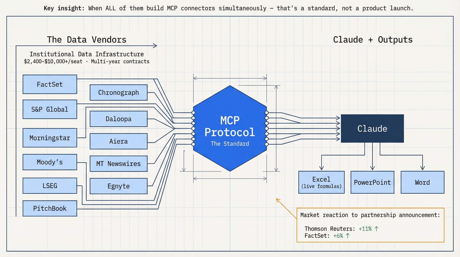 MCP convergence: 11 institutional data vendors all connecting to MCP Protocol, feeding into Claude and its outputs