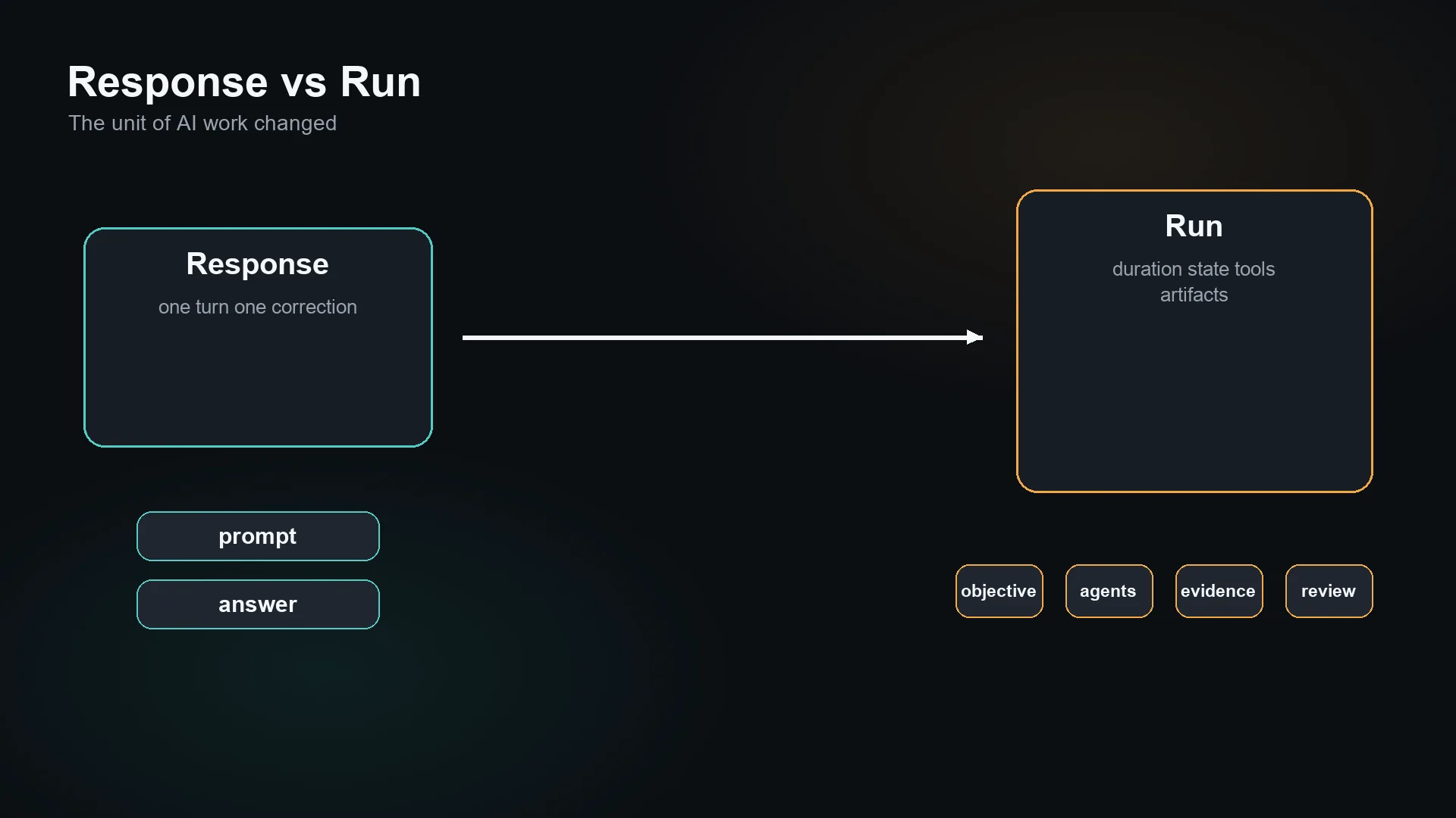 Response versus run as the new unit of AI work