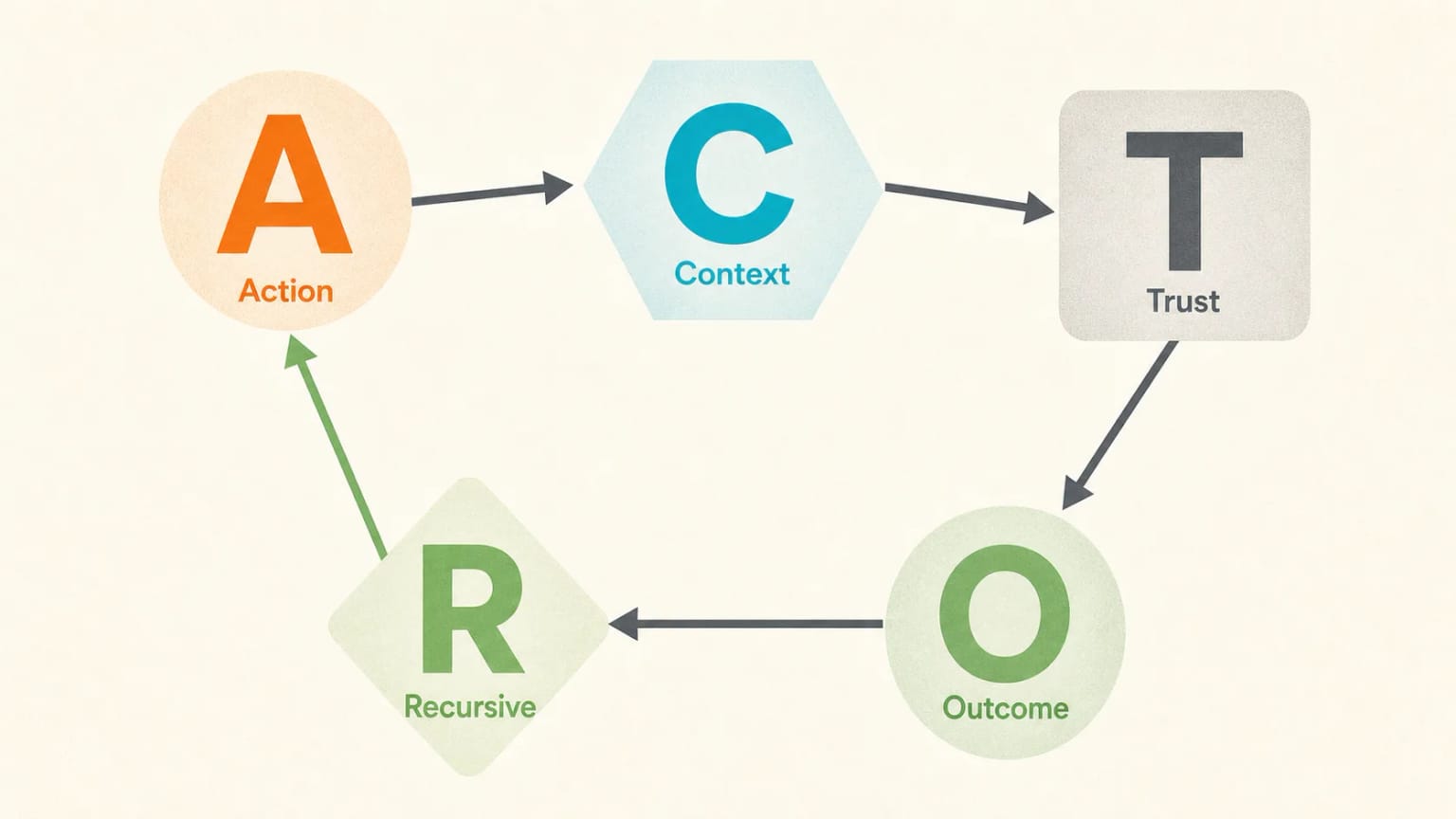ACTOR deployment framework with Recursive returning learning to Action