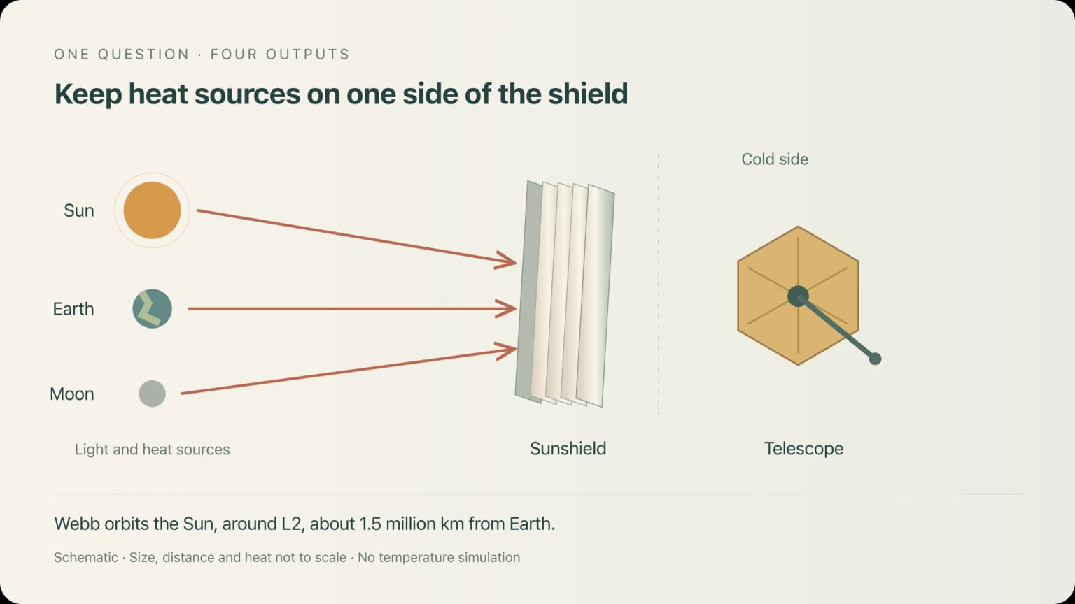 A schematic placing the Sun, Earth and Moon on the source side, with Webb's shield between them and the telescope; sizes and distances are not to scale