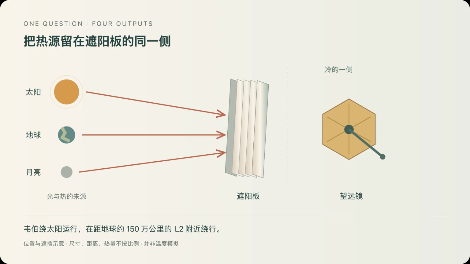 韦伯遮阳板的关系示意图：太阳、地球和月亮在热源一侧，遮阳板位于它们与望远镜之间；距离与大小不按比例
