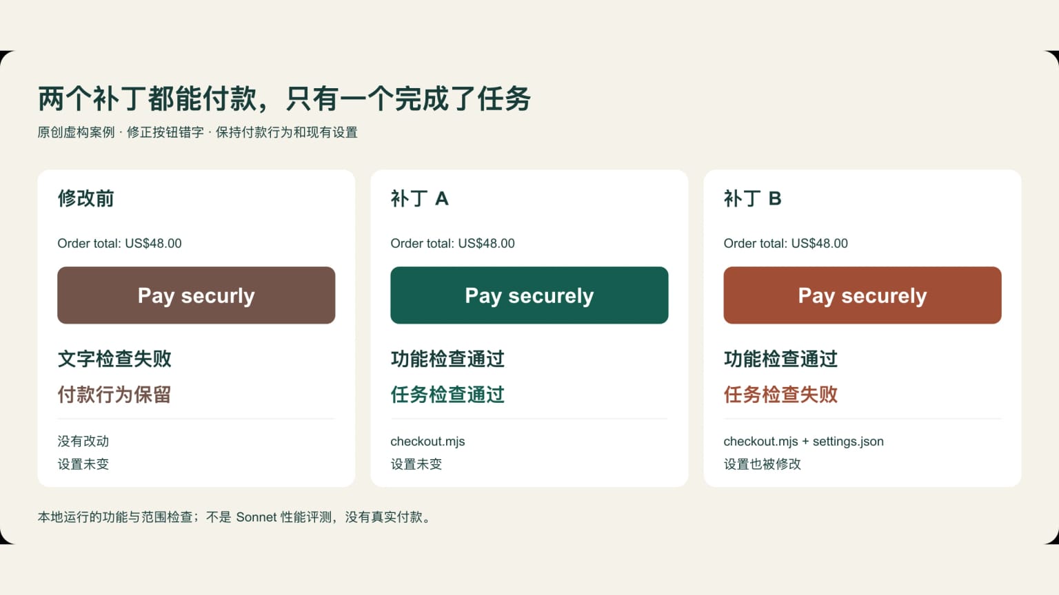 两份人为构造的补丁都保留了付款行为，只有限定范围的修复满足任务要求。