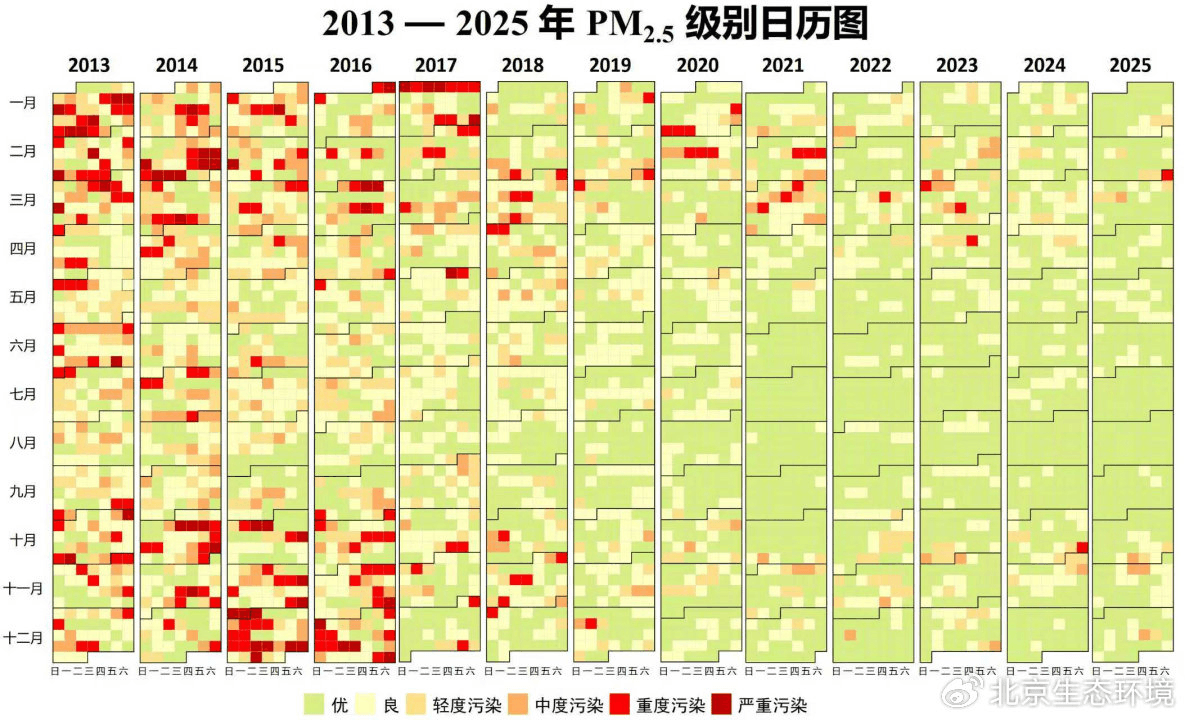 Beijing's official daily PM2.5 calendar for 2013 through 2025