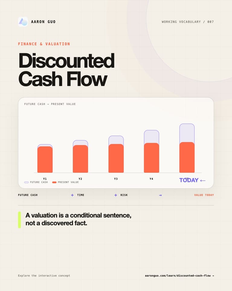 An English editorial card titled Discounted Cash Flow, showing future cash-flow bars translated through time and risk into present value.