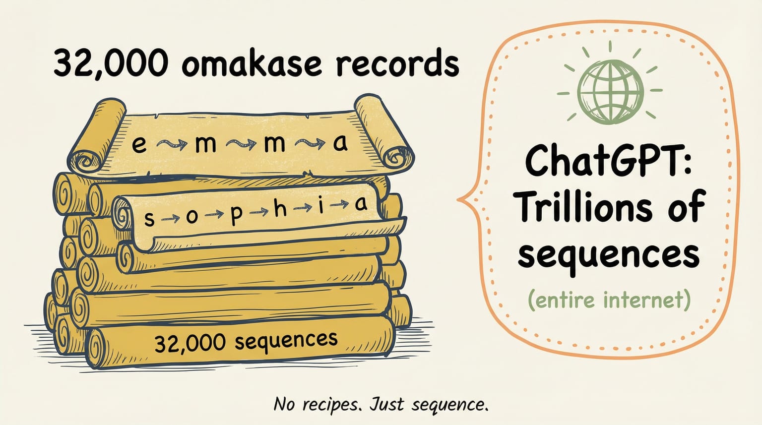 32,000 omakase records as scrolls — one unrolled showing the sequence e→m→m→a. A callout shows ChatGPT's trillions of sequences.